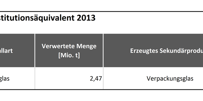 Tabelle 1: Verwertung von Altglas und Substitutionsäquivalent 2013