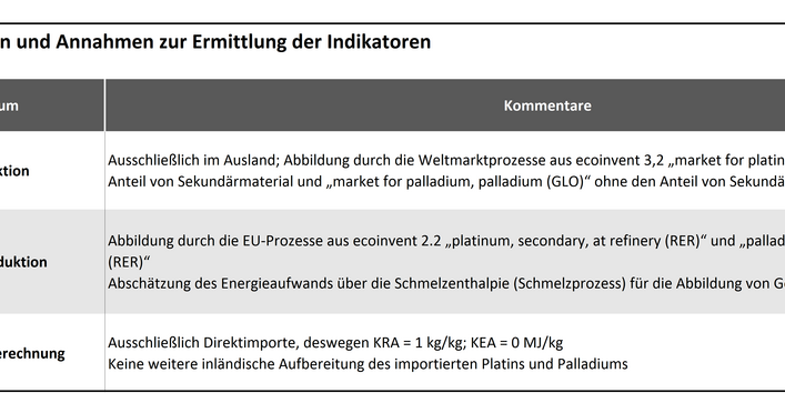 Platin/Palladium Tabelle 4: Datenquellen
