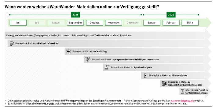 Welche #WareWunder-Materialien werden wann online gestellt? Die Grafik gibt einen Überblick darüber.