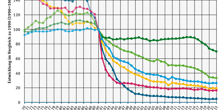 Entwicklung der Luftschadstoffemissionen in Deutschland