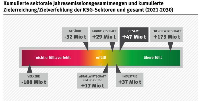 Kumulierte Zielerreichung/Verfehlung der KSG-Sektoren (2021-2030)