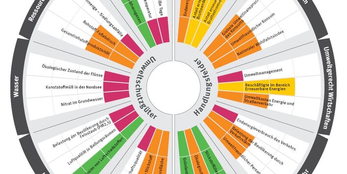 Der Umweltmonitor 2024 zeigt den Zustand verschiedener Umweltbereiche