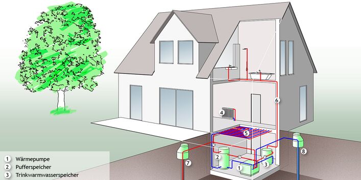 Grundwasser-Wärmepumpe