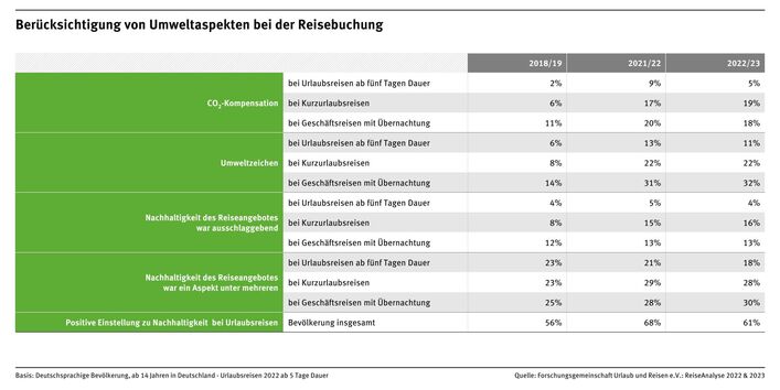 Berücksichtigung von Umweltaspekten bei der Reisebuchung