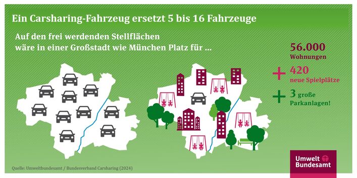 Ein Carsharing-Fahrzeug ersetzt fünf bis 16 Fahrzeuge.