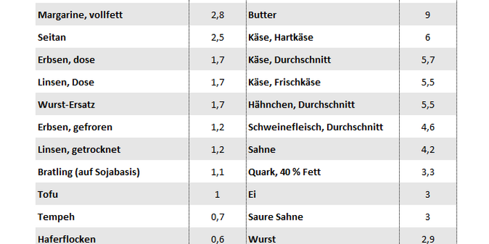 Tabelle: Klimafußabdruck von pflanzlichen und tierischen Lebensmitteln