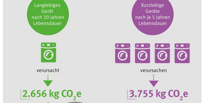 Treibhausgaspotenzial einer kurz- und langlebigen Waschmaschine im Zeitraum von 20 Jahren