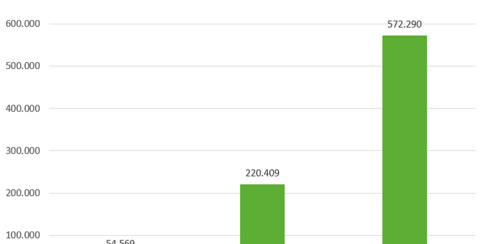 Die Tendenz ist seit 2019 steigend bei der Menge an Strom aus EEG-geförderten regionalen Erneuerbaren-Energien-Anlagen, die an Endkund*innen geliefert wurde.