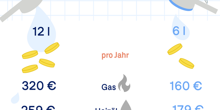 Titel: Halbiere deine Duschkosten! Zeigt Kostenvergleich (Gas, Heizöl, Wärmepumpe) bei 12l/Min vs. 6l/Min. UBA-Logo.