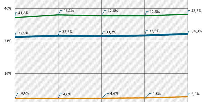Mehrweganteile Getränke,untersch. nach seit 2003 bepfandeten & bis einschließl. 2021 nicht-pfandpflichtigen Getränken 2019-2023, in Prozent