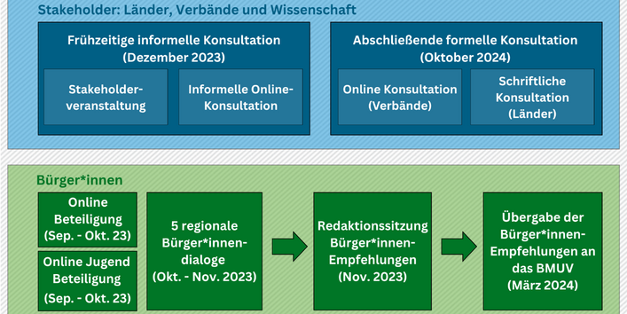 Die Grafik stellt dar welche Zielgruppen wann und über welche Formate im Dialog KlimaAnpassung beteiligt wurden.