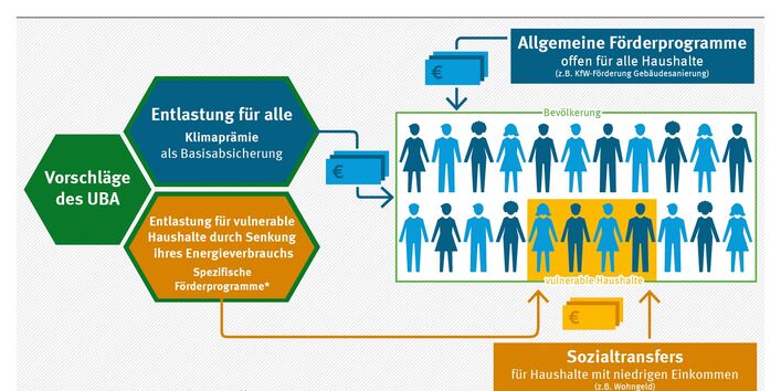 Entlastung aller durch Klimaprämie; Entlastung vulnerabler Gruppen durch Senkung des Energieverbrauchs und spezielle Förderprogramme