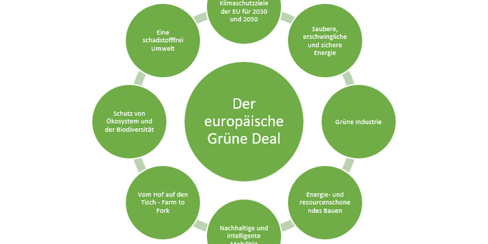 In einer Grafik werden die Ziele des Grünen Deals dargestellt.