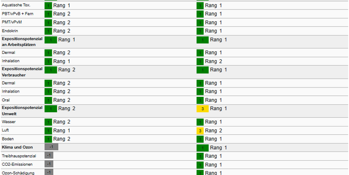 Nachhaltigkeitsvergleich von 2 Gemischen anhand der neun Bewertungskriterien 