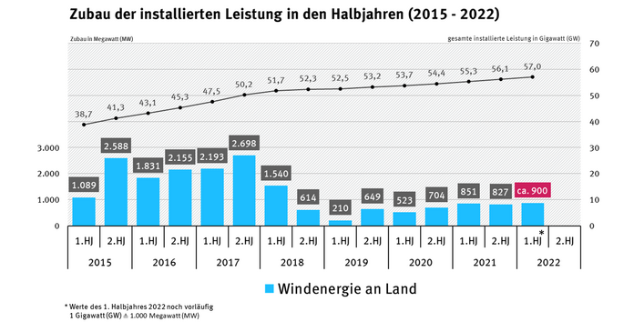 Infografik: Windenergie an Land: Zubau der installierten Leistung in den Halbjahren (2015-2022)