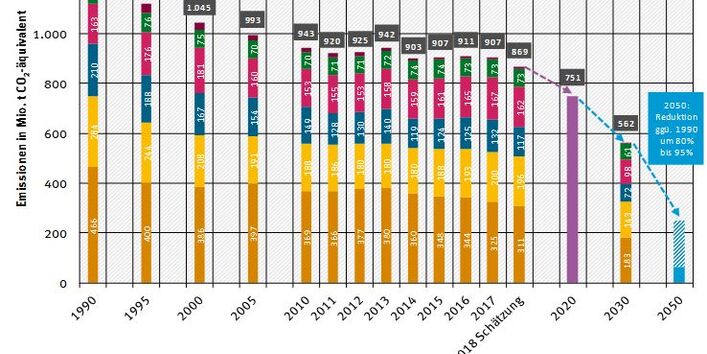 Entwicklung der Treibhausgasemissionen in Deutschland nach Klimaschutzsektoren