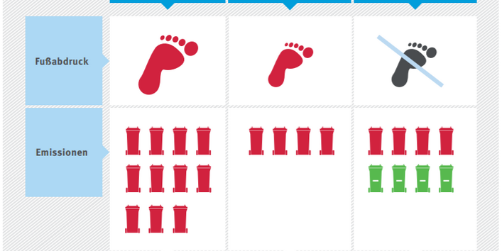 Infografik: Vermeiden - Reduzieren - Kompensieren