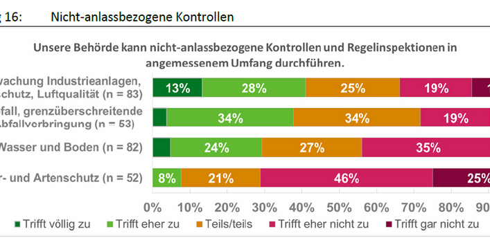 Das Balkendiagramm zeigt, wie die Befragten aus den vier verschiedenen Umweltbereichen ("Überwachung Industrieanlagen, Lärmschutz, Luftqualität", "Abfall, grenzüberschreitende Abfallverbringung", "Wasser und Boden", "Natur- und Artenschutz") die folgende Aussage einschätzen: "Unsere Behörde kann alle nicht-anlassbezogenen Kontrollen und Regelinspektionen in angemessenen Umfang durchführen.".