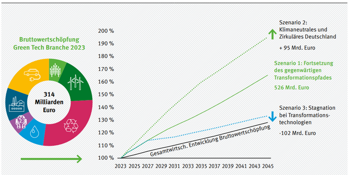 Die Abbildung zeigt verschiedene Entwicklungspfade für die deutsche GreenTech Branche bis zum Jahr 2045. Die Bruttowertschöpfung der GreenTech Branche wird sich am stärksten unter Szenario 2 „Klimaneutrales und Zirkuläres Deutschland“ entwickeln. 