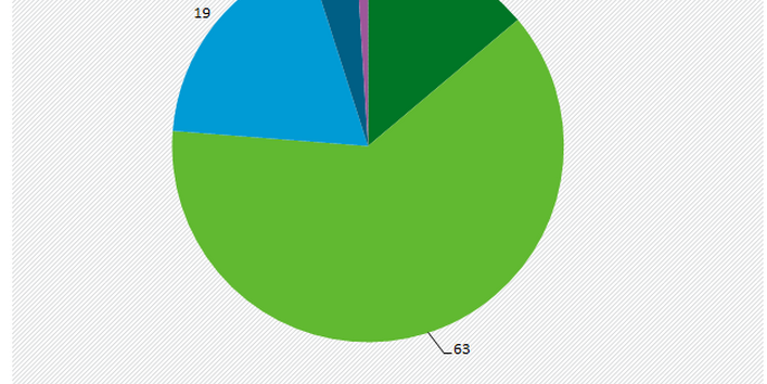 Rund drei Viertel sehen menschliches Handeln als Hauptursache für Klimawandel an
