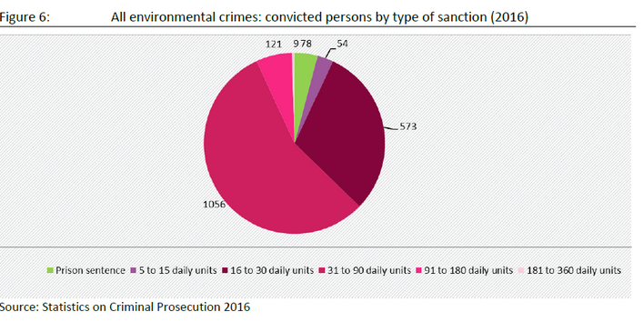 The pie chart shows that of those convicted for environmental crimes in 2016, 78 received prison sentences and 1,813 fines. Of the fines, 60% were between 31 and 90 daily rates; 32% were between 16 and 30 daily rates.