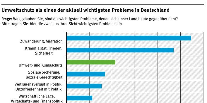 Nach den wichtigsten Problemen in Deutschland gefragt, gaben im Jahre 2014 bei zwei erfassten Nennungen 19 Prozent der Befragten spontan einen Aspekt des Umwelt- und Klimaschutzes an.