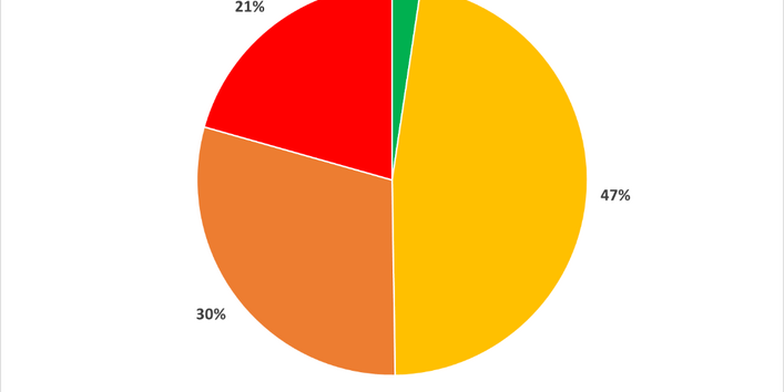 Kreisdiagramm über den ökologischen Zustand der kiesgepräften Tieflandbäche