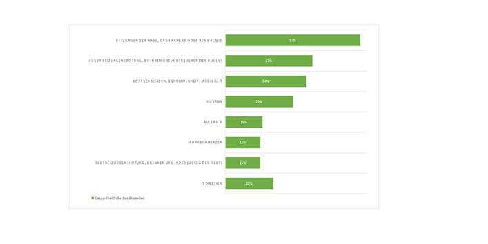 Gesundheitliche Beschwerden - Angaben von 108 Betroffenen