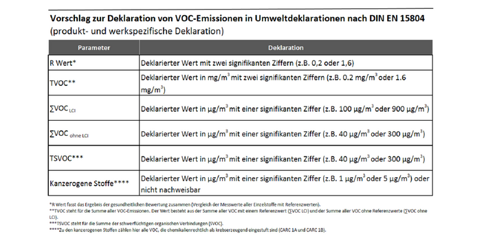 Für die VOC-Angaben bei EPDs hat das UBA eine Empfehlung zur Darstellung der Prüfergebnisse erarbeitet.