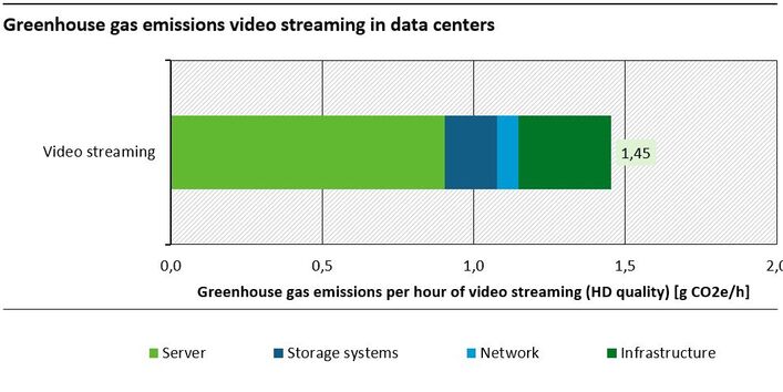 GHG in data centers for video streaming