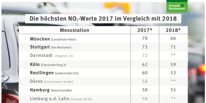 Tabelle mit den höchsten NO2-Werten