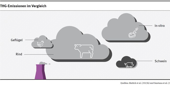Wolkengrafik Treibhausgasemissionen von in-vitro-Fleisch im Vergleich