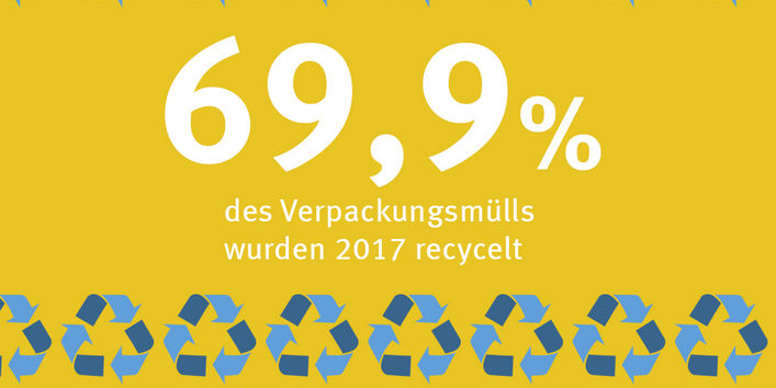 69,9% des Verpackungsmülls wurde 2017 recycelt