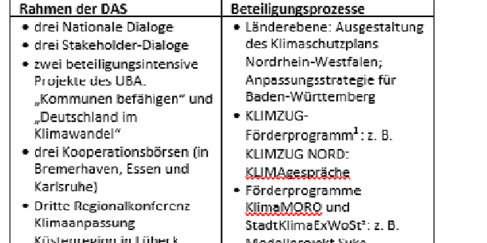 Tabelle mit analysierten Beteiligungsprozessen zur Anpassung an den Klimawandel