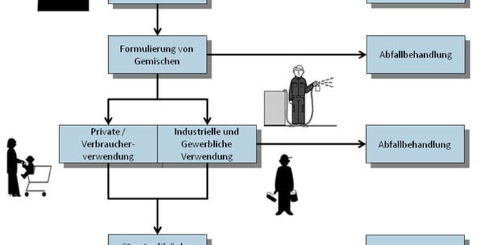 Die Grafik beschreibt die Herstellung von Stoffen bis hin zur privaten oder industriellen Verwendung. Die einzelnen Teilschritte führen immer zur Abfallbehandlung.
