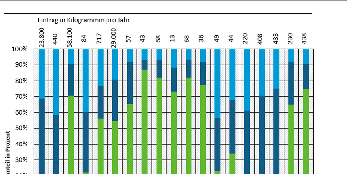 Abbildung 3: Ausweisung der Schutzwirkungsstufen für Windhindernisse unter Einbeziehung der anteilig gemittelten Hauptwindrichtungen auf Ackerflächen, Beispielregion