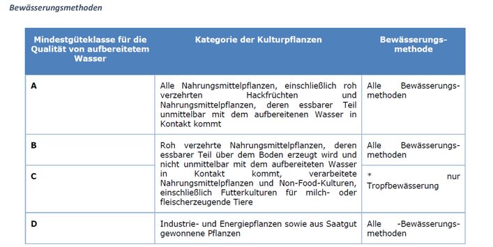 Tabelle 1 Verordnungsvorschlag: Güteklassen für die  Qualität von aufbereitetem Abwasser, zulässige Kulturpflanzen und Bewässerungsmethoden