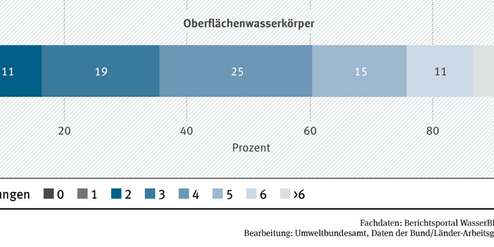Prozentuale Häufigkeit der Anzahl unterschiedlicher und gleichzeitiger Belastungen in Oberflächengewässern
