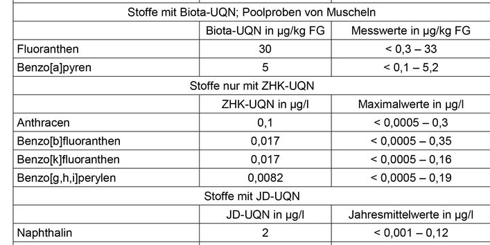 Konzentrationen der in der Oberflächengewässerverordnung geregelten Polyzyklischen Aromatischen Kohlenwasserstoffe (PAK) an den LAWA-Messstellen im Zeitraum 2016-2018