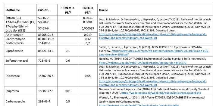 Vorschläge für die Jahresdurchschnitts-Umweltqualitätsnorm (UQN-V) und die Predicted No Effect Concentration (PNEC) für ausgewählte Arzneimittelwirkstoffe; Stand: 12. Mai 2020