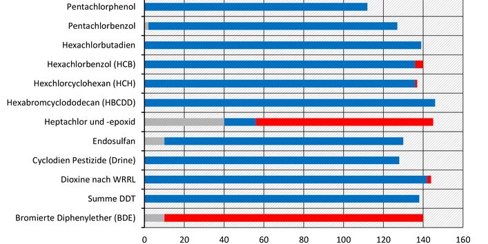 Auswertung der UQN der POP 2014-2016 (LAWA-Messstellen)