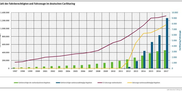 Zahl der Fahrberechtigten und Fahrzeuge im deutschen CarSharing