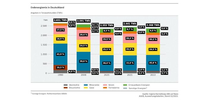 Die Abbildung zeigt den Endenergiemix nach Energieträgern (Strom, Gase, Kohlen usw.) für verschiedene Stützjahre.