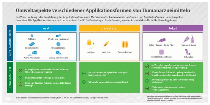 Grafik: Umweltaspekte verschiedener Applikationsformen von Humanarzneimitteln
