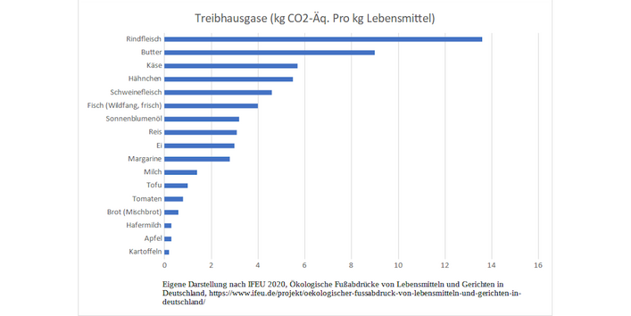 Treibhausgase (CO₂-Äquivalente pro Kliogramm Lebensmittel
