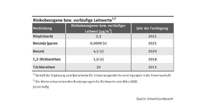 Risikobezogene Leitwerte für krebserregende Stoffe