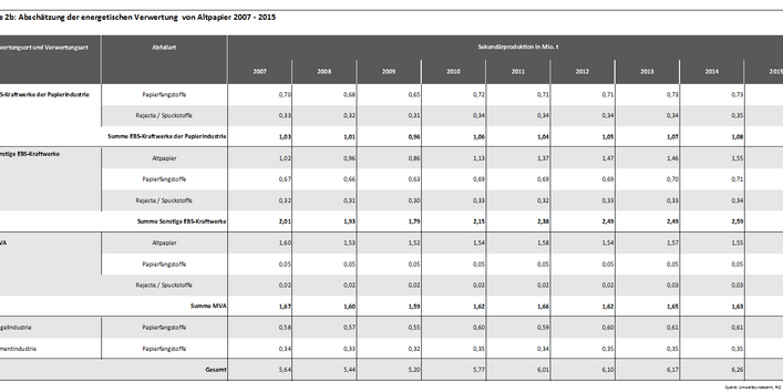 Tabelle 2b: Abschätzung der energetischen Verwertung  von Altpapier 2007 - 2015
