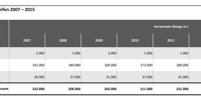 Tabelle 2b: Abschätzung der energetischen Verwertung von Altreifen 2007 – 2015