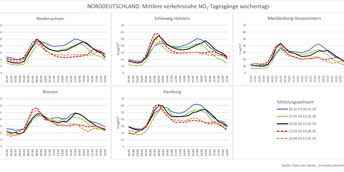 NO2-Tagesgänge Norddeutschland