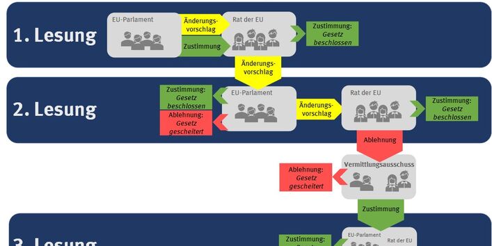 Die EU-Kommission gibt einen Vorschlag für eine Richtlinie. Das Europäische Parlament und der Europäische Rat können dieser Zustimmen oder keine Einigung abgeben. Wenn keine Einigung zustande kommt, gibt es einen Vermittlungsausausschuss. Wird dem Zugestimmt ist die Richtlinie verabschiedet.  